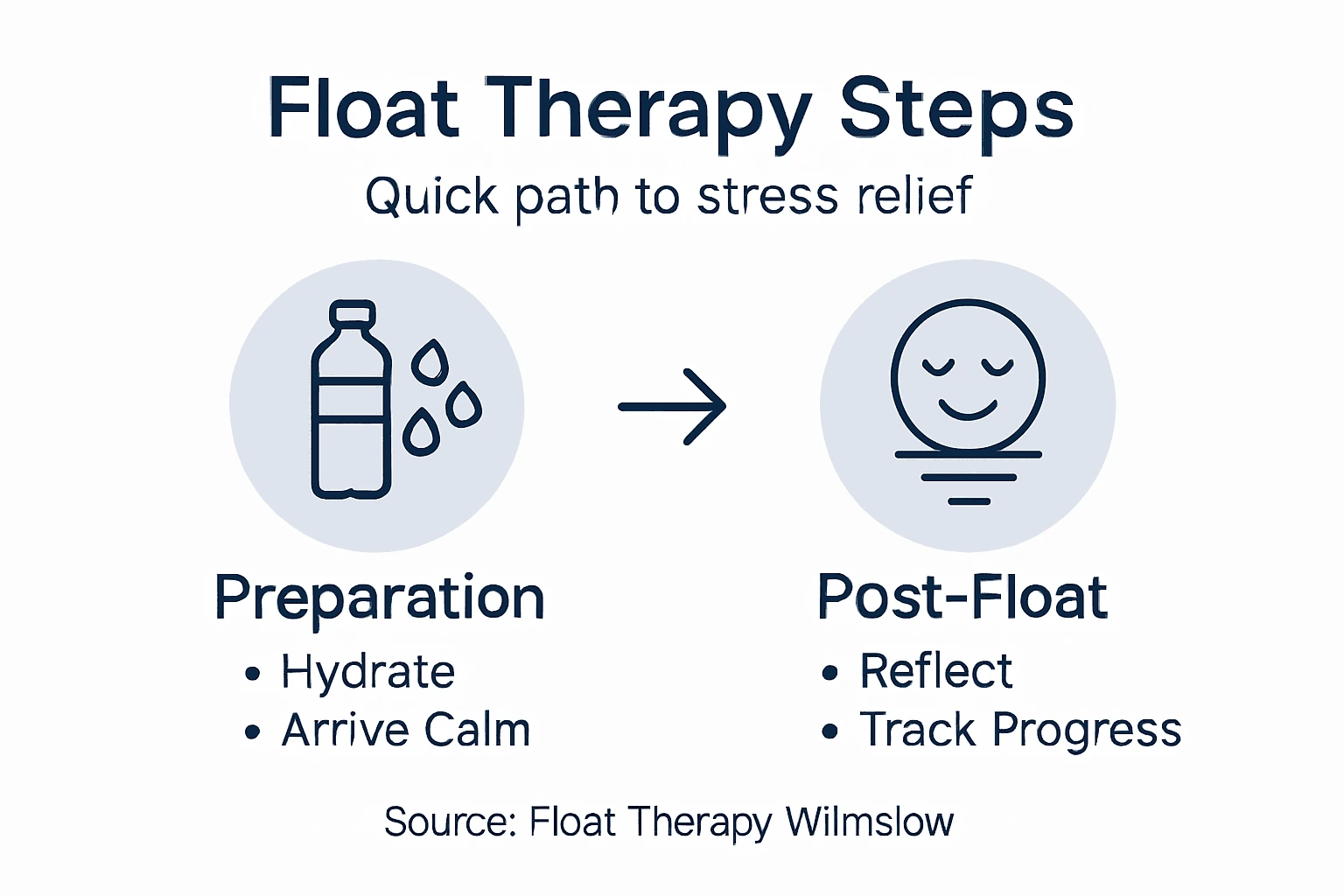 Infographic with float therapy steps and benefits